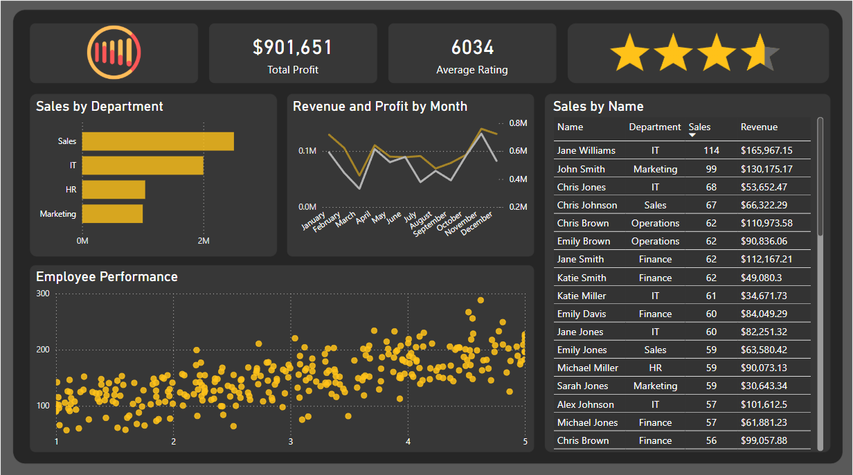 Power BI dashboard example